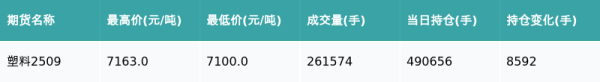富明配资 塑料主力合约收跌0.6%