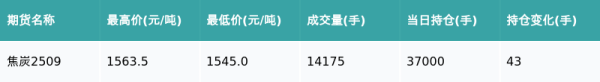恒正网 焦炭主力合约收跌1.02%